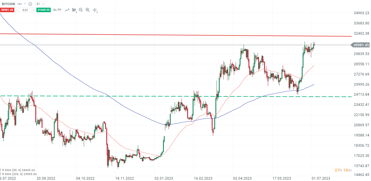 Bitcoin Chartanalyse daily am 05.07.2023 - DAYTRADING