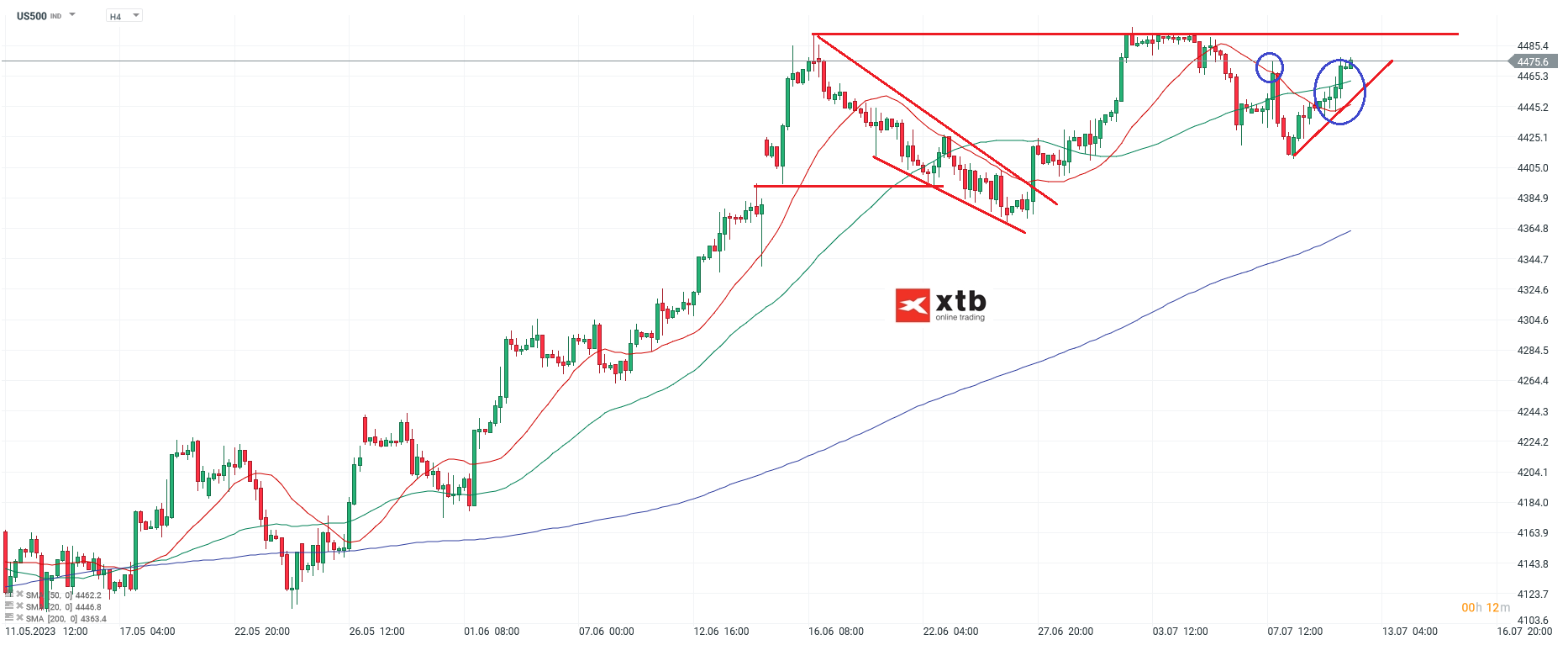 S&P 500 US Aktienindex - Analyse, News, Prognose - 12.07.2023