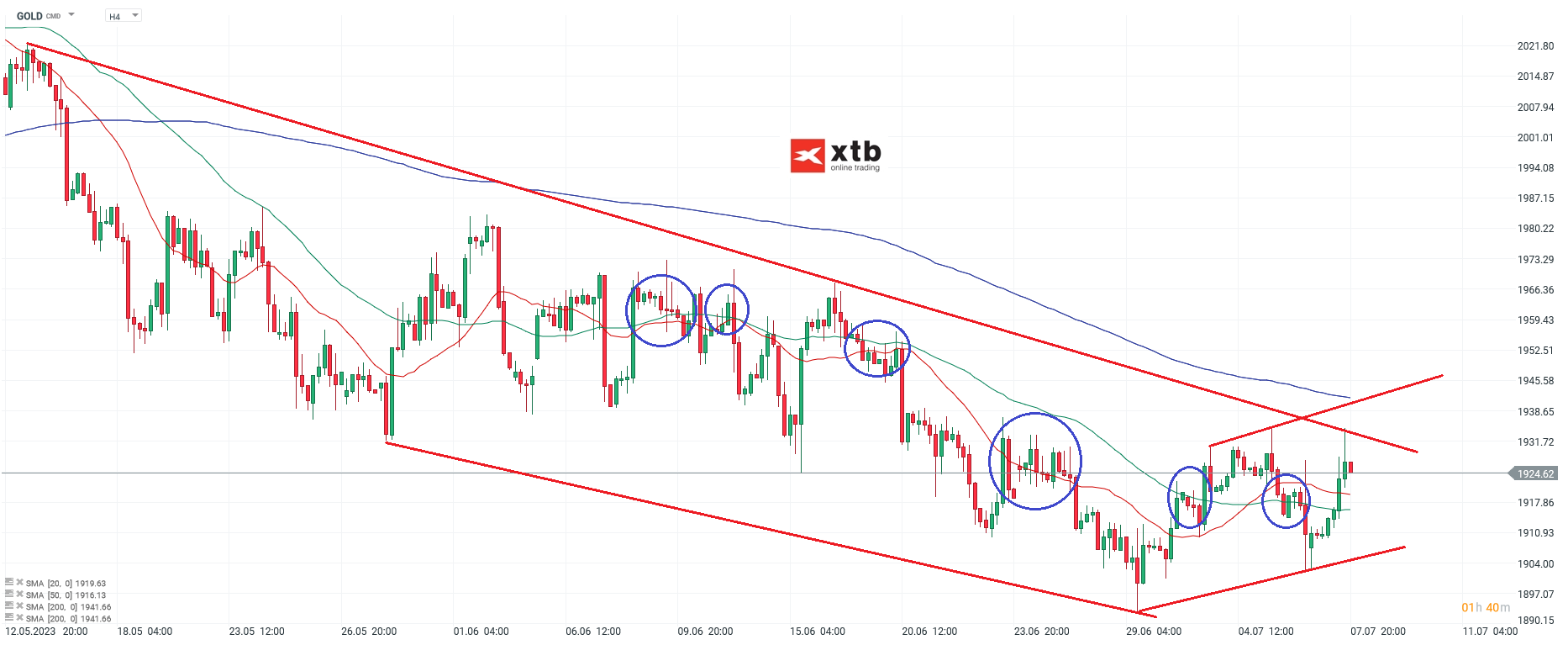 Gold h4 Chartanalyse - Prognose und Analyse - 09.07.2023