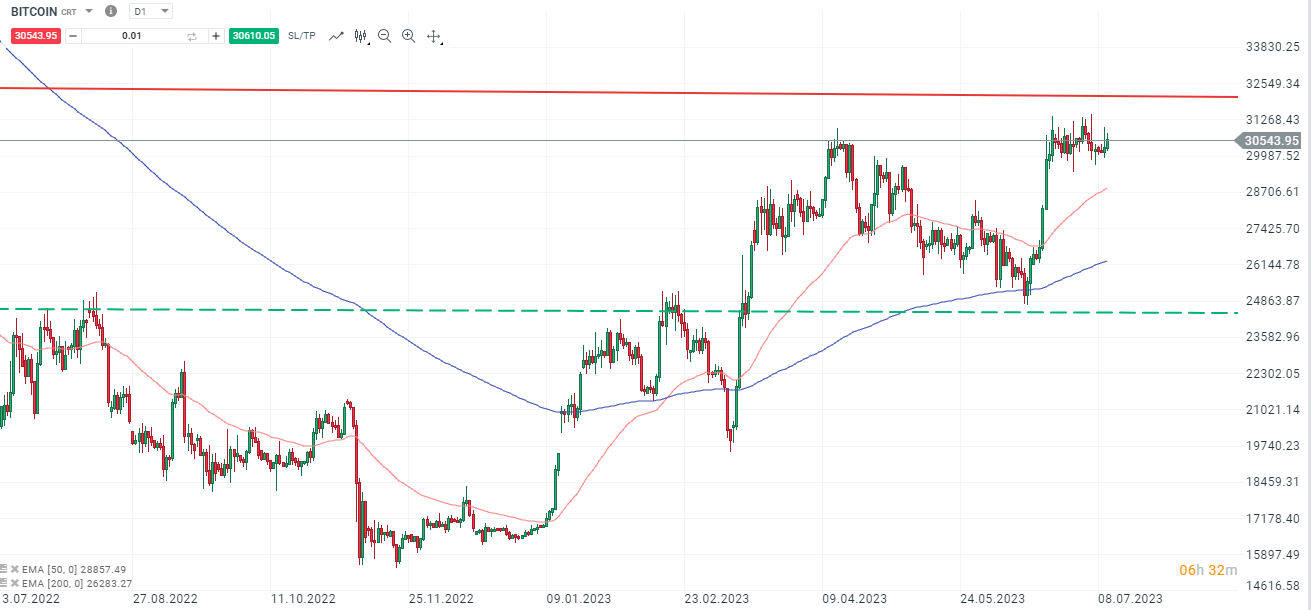 Bitcoin Chartanalyse daily am 12.07.2023 - DAYTRADING