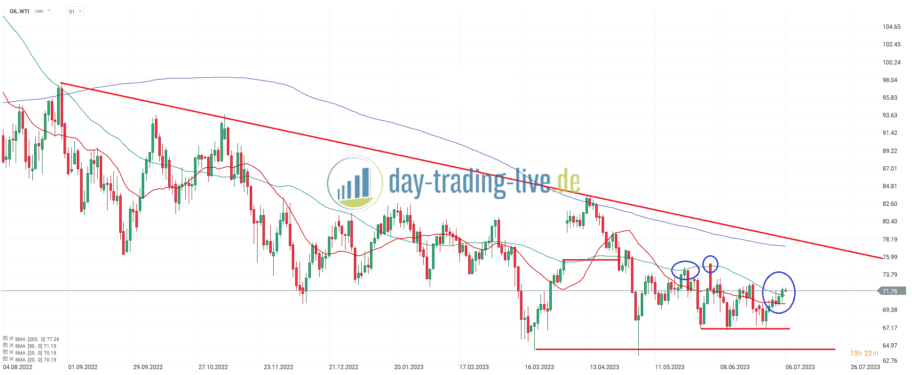 ÃL - WTI - Ausblick und Tradingideen - Setups - fÃ¼r aktive Trader