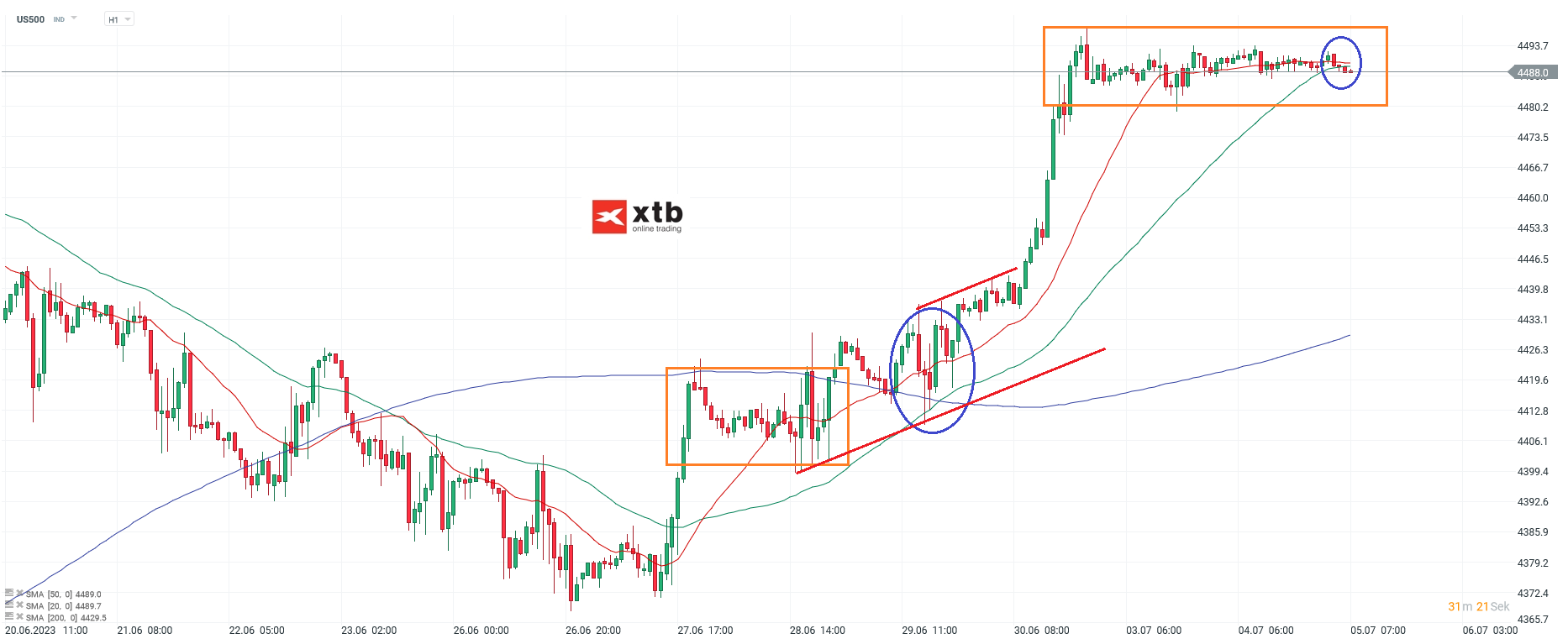S&P 500 am 05.07.2023 - News, Analyse, Prognose