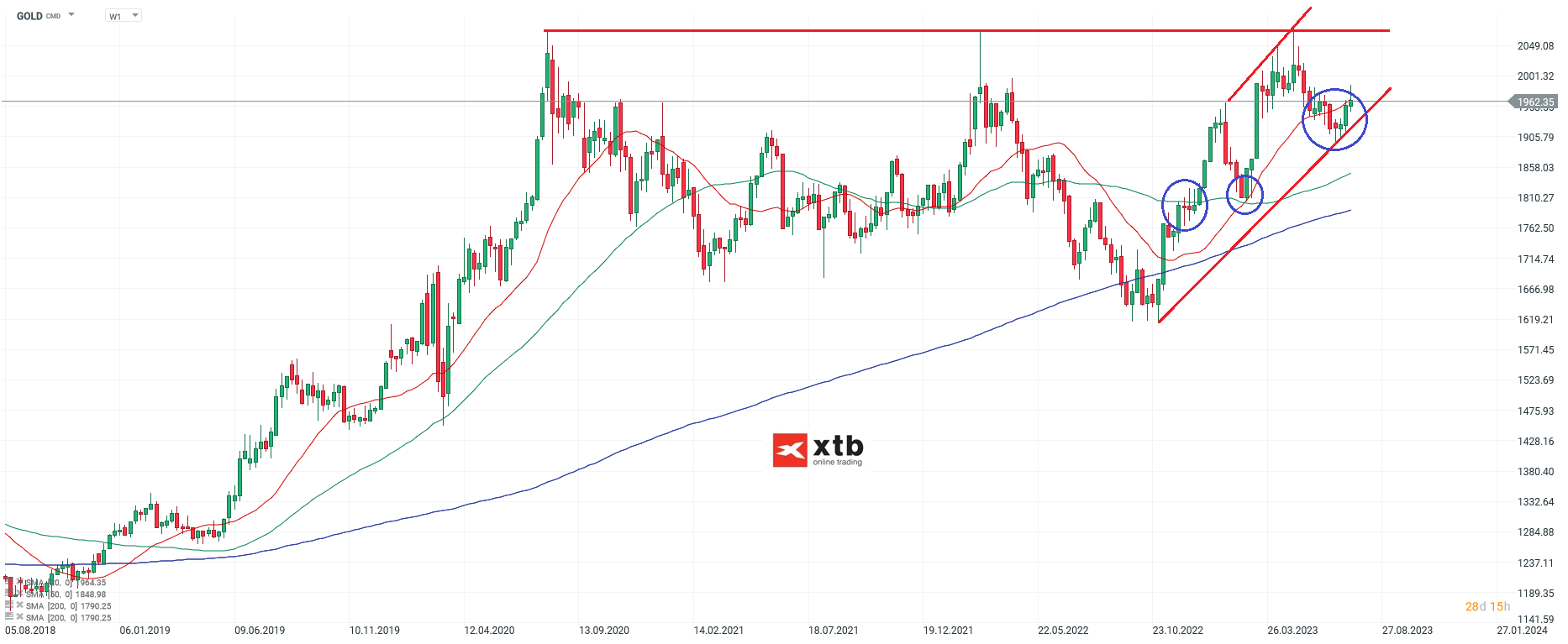 Gold Wochenausblick am 23.07.2023 - Daytrading