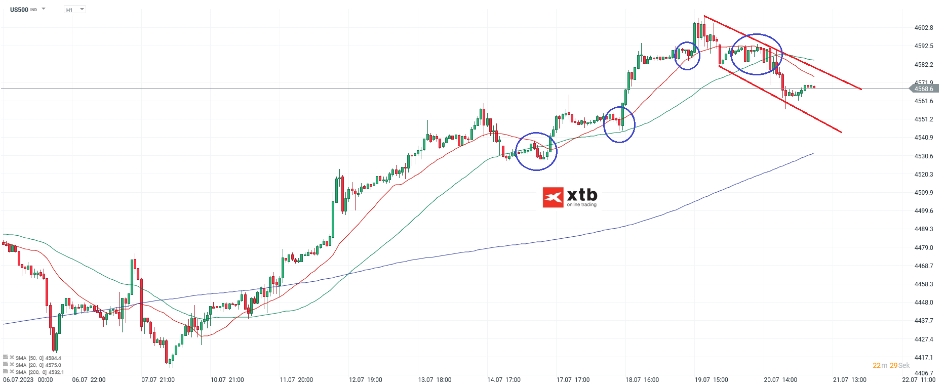 S&P 500 Chartanalyse und Prognose am 21.07.2023