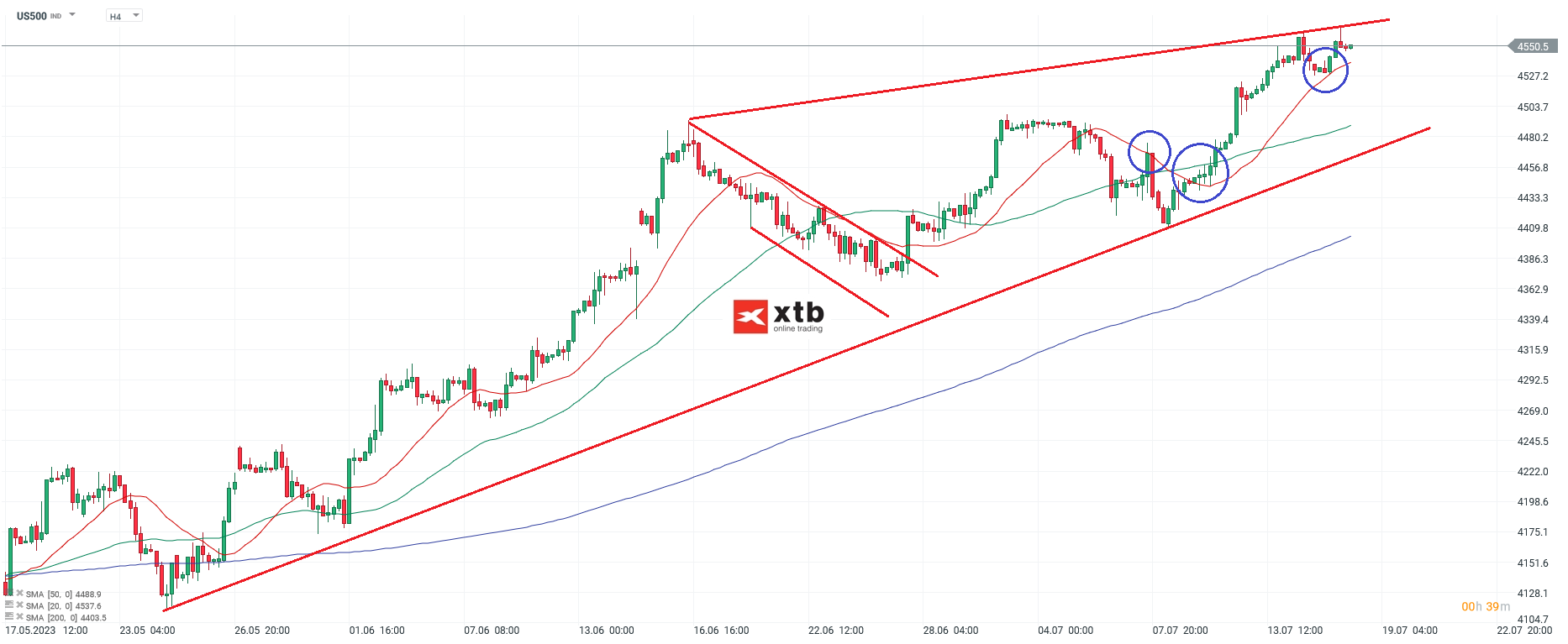 S&P 500 US Aktienindex - Analyse, News, Prognose - 18.07.2023