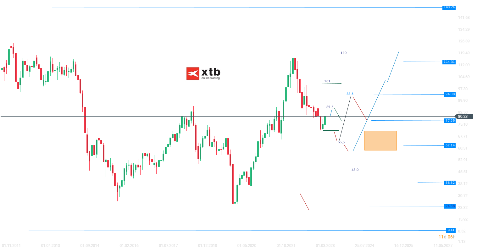 WTI Chartanalyse, Prognose und Setups am 20.07.2023