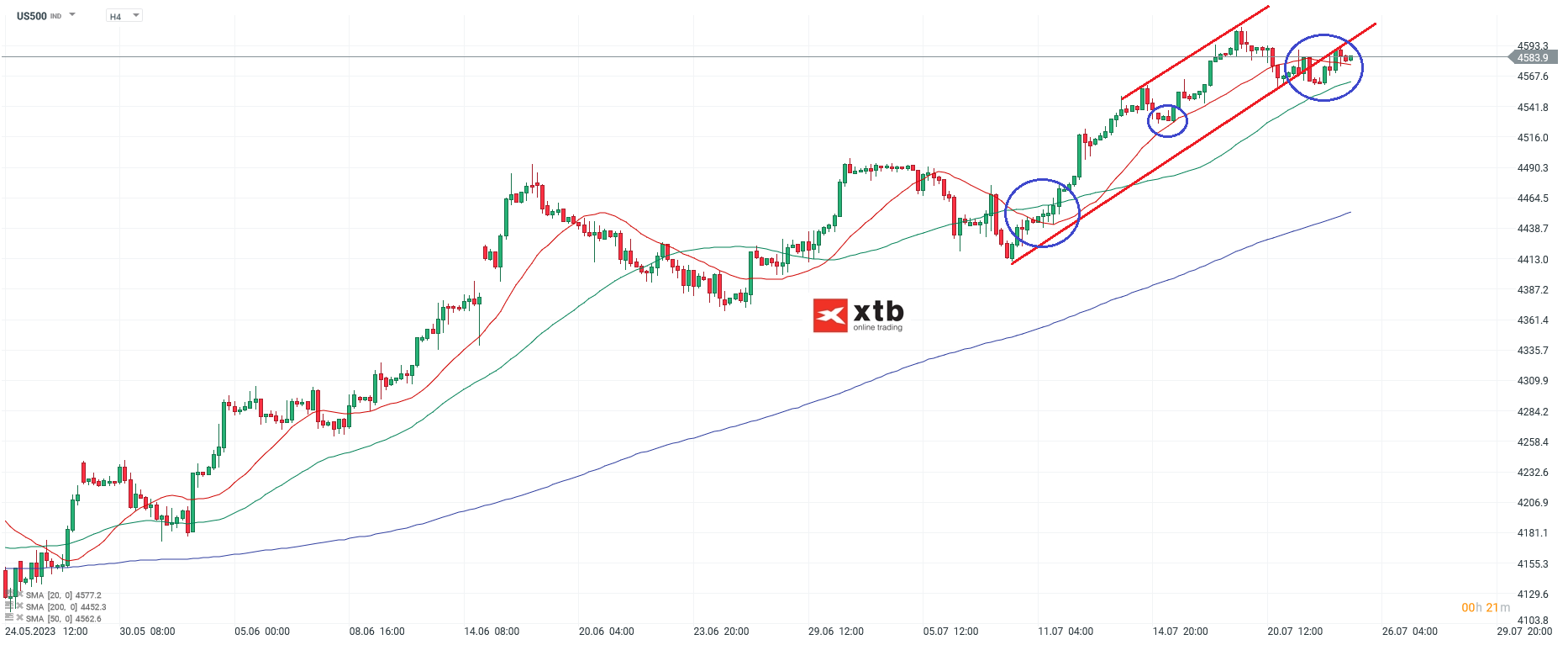 S&P 500 US Aktienindex - Analyse, News, Prognose - 25.07.2023