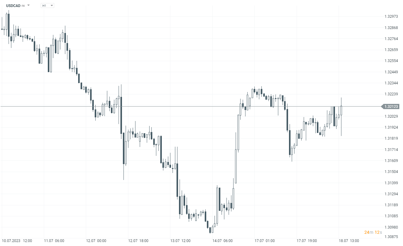 USDCAD Prognose im Minutenchart