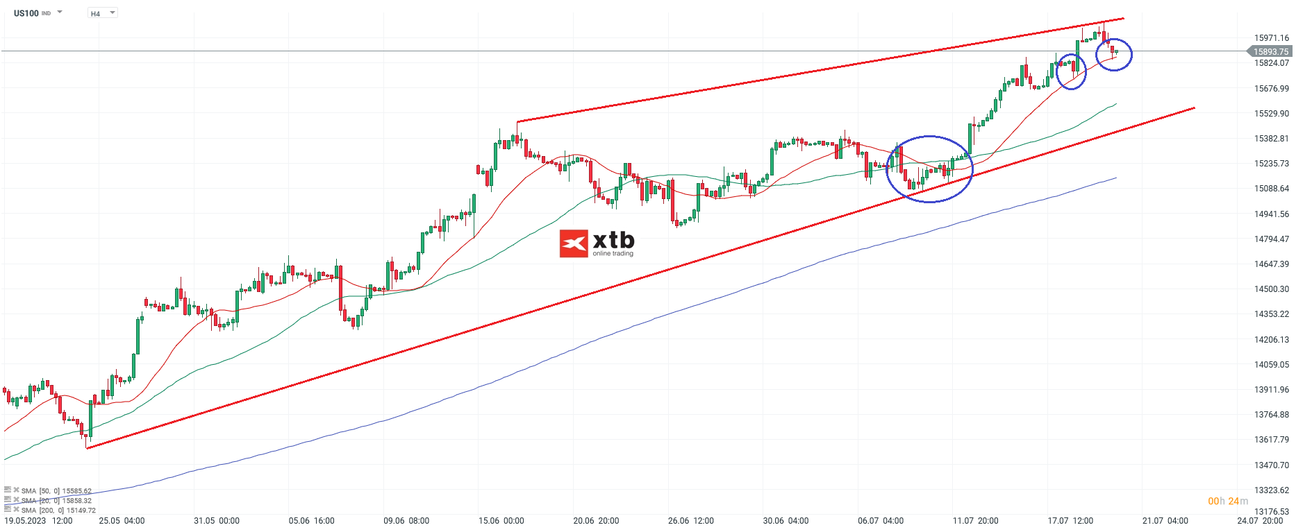NASDAQ - Analyse und Prognose, h4 Chart am 20.07.2023
