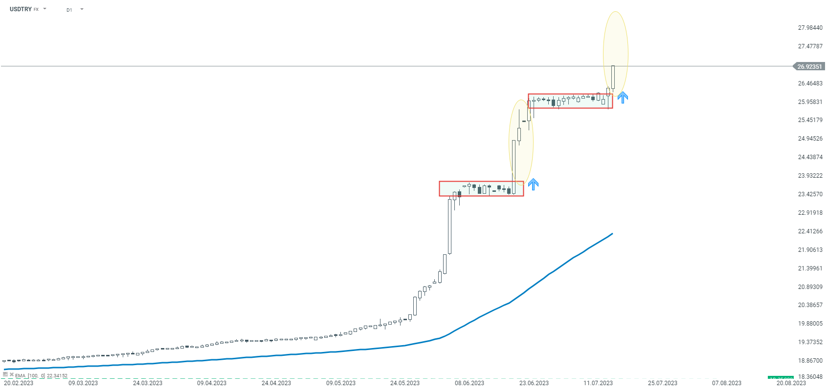 USDTRY Prognose im Tageschart