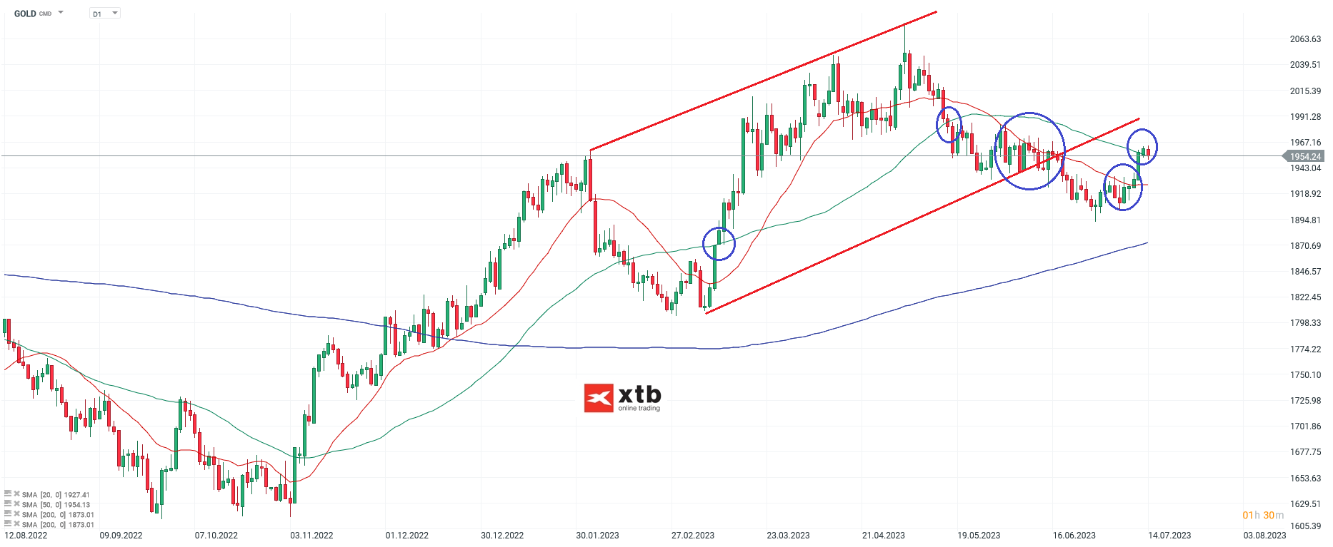 Gold Prognose im Tageschart am 16.07.2023