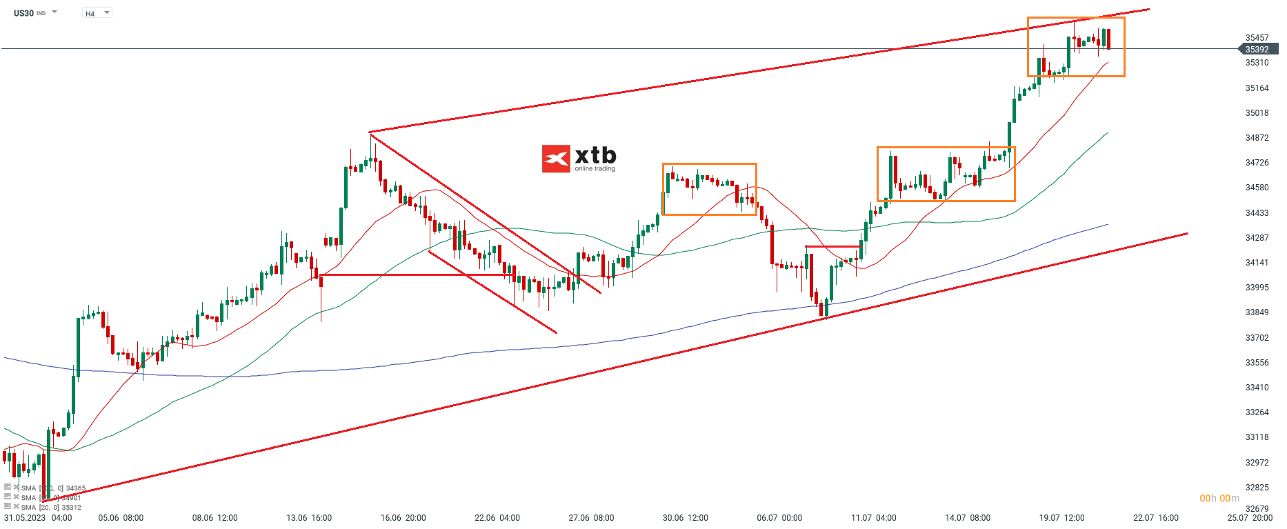 DOW - Analyse fÃ¼r aktive Trader am 24.07.23 - Wochenausblick