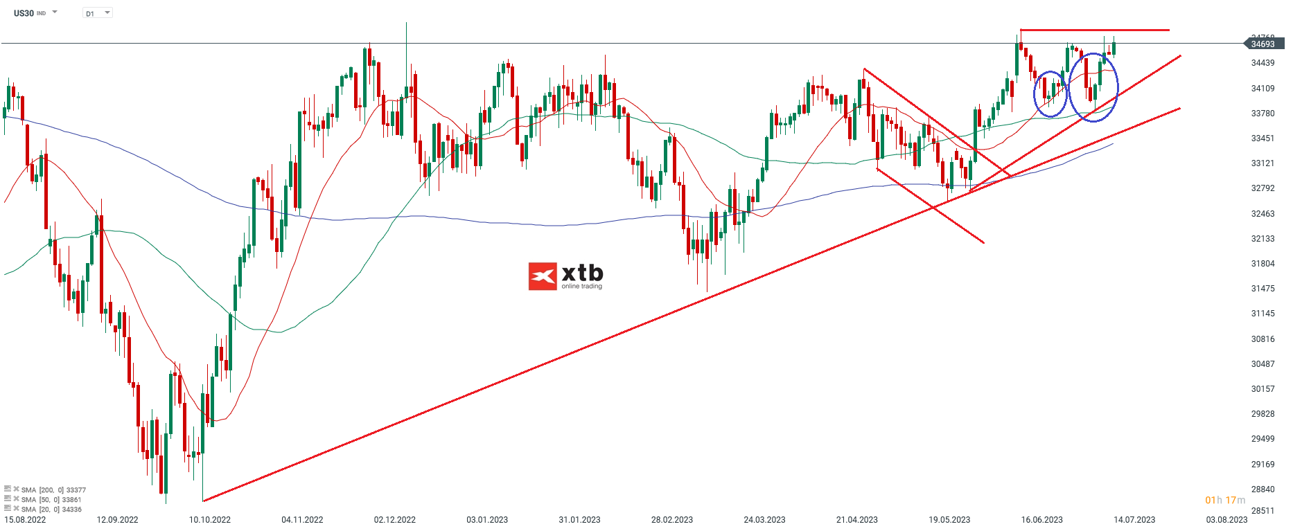 DOW Chartanalyse D1 am 17.07.2023 - Prognose