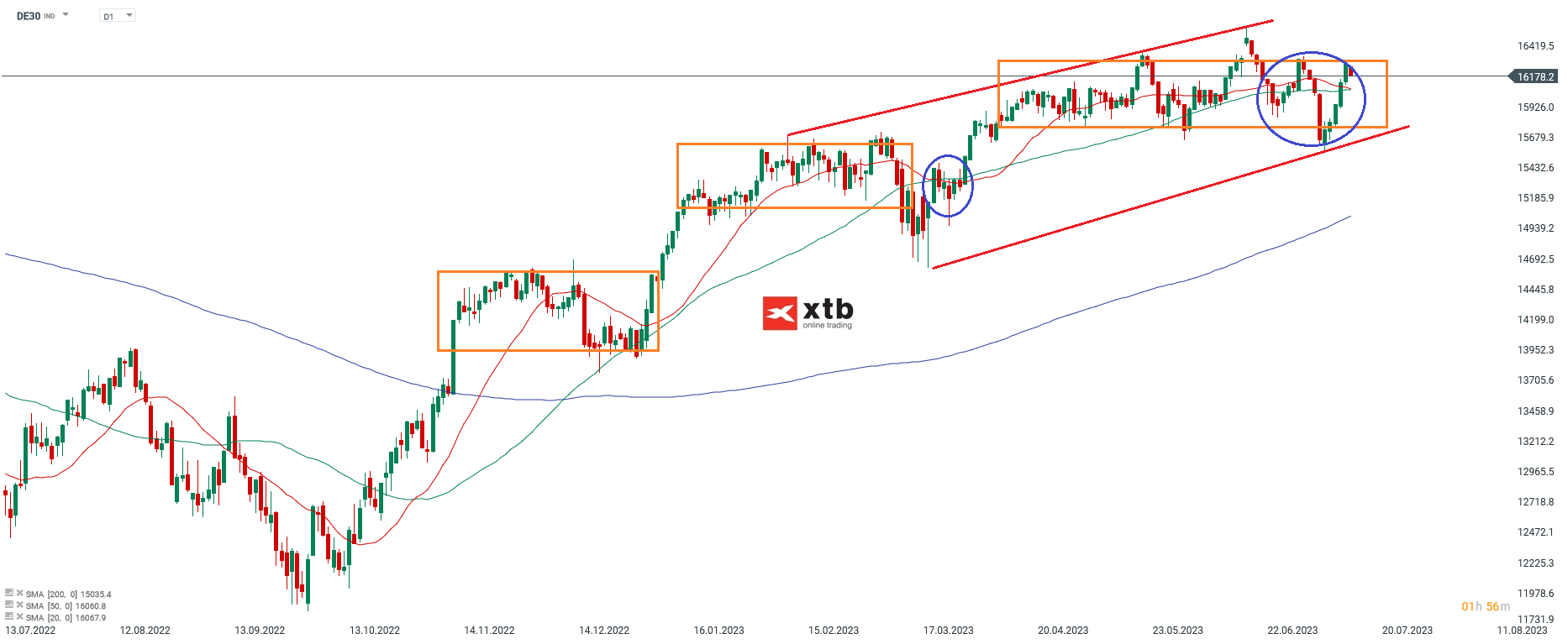 DAX Prognose daily am 15.07.2023 - CFD Indextrading
