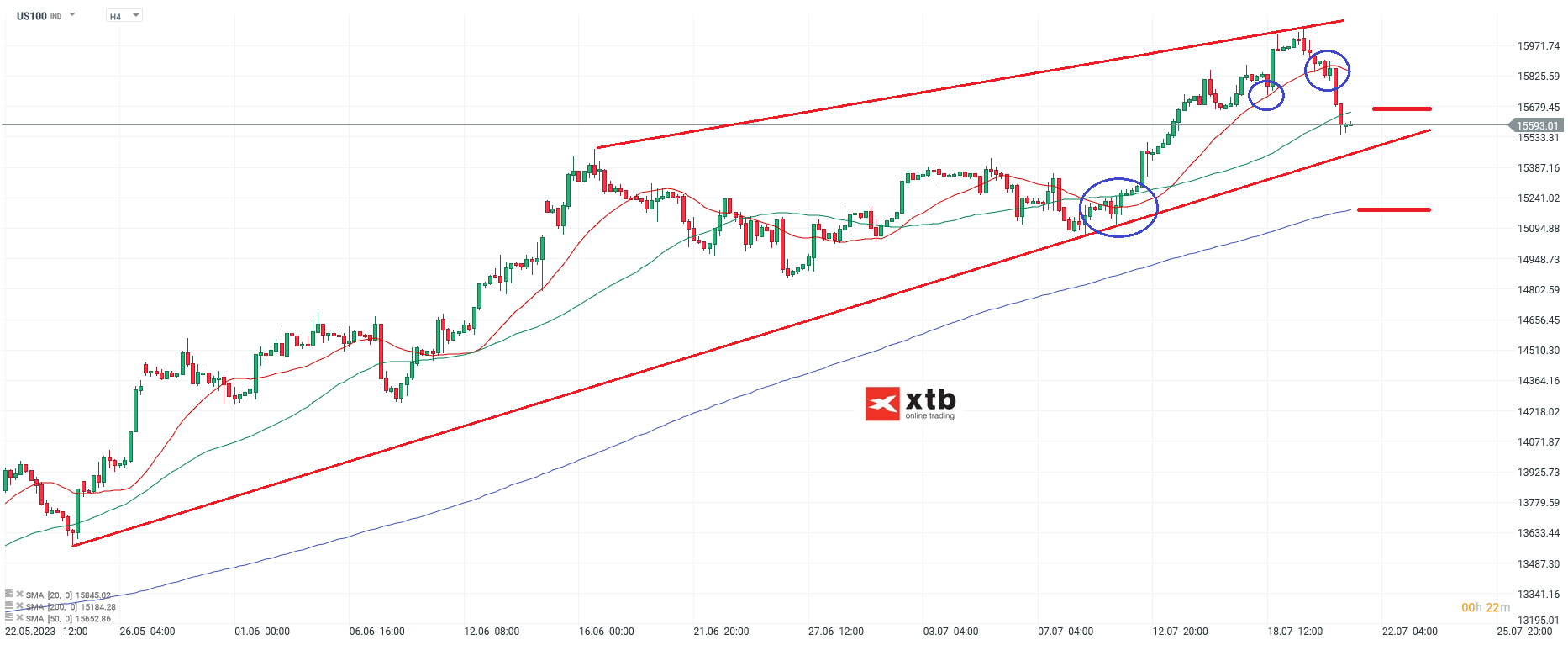 NASDAQ - Analyse und Prognose, h4 Chart am 21.07.2023