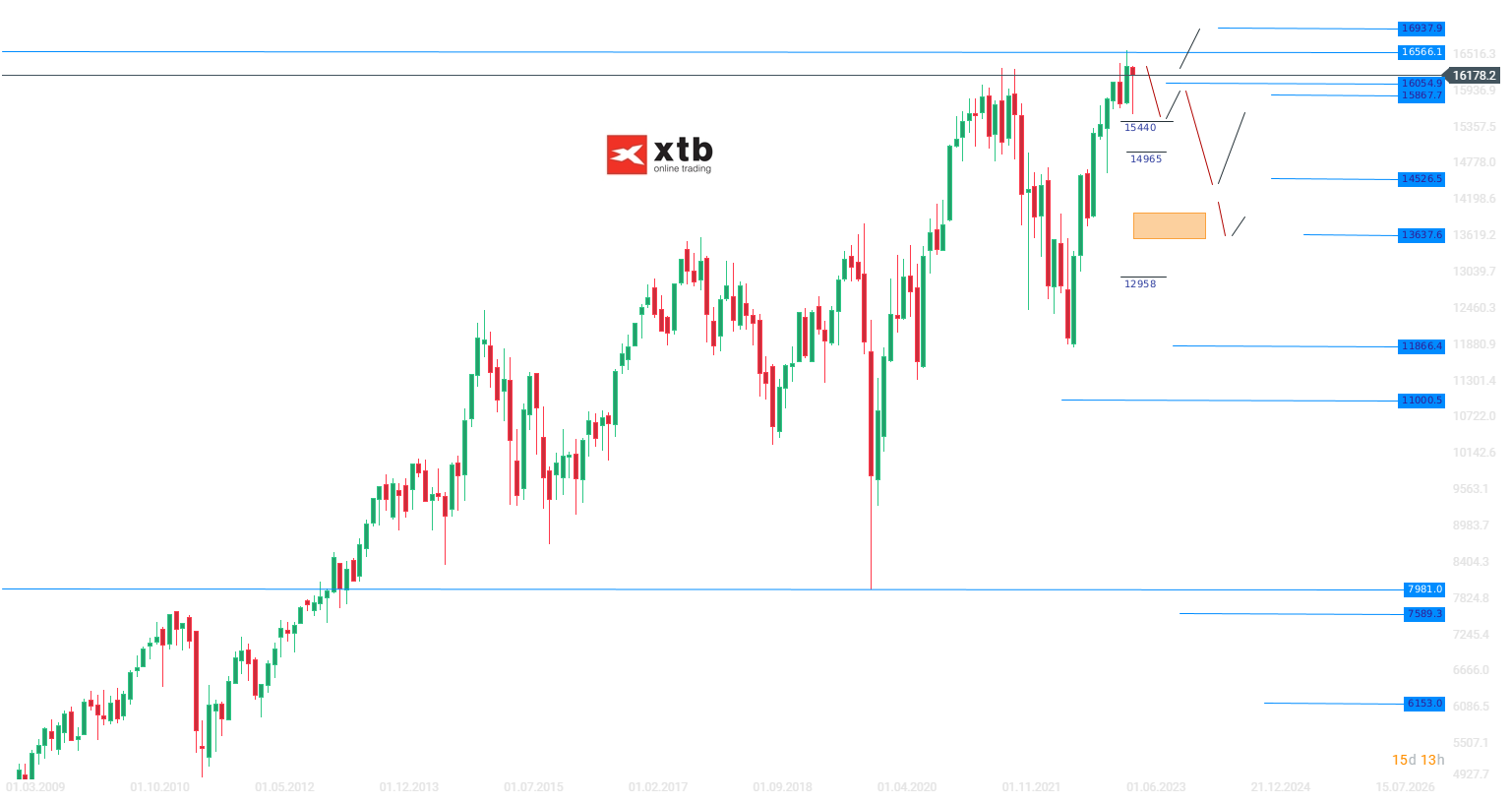 DAX Wochenausblick am 15.07.2023 - Setups, News, Prognose, Daytrading