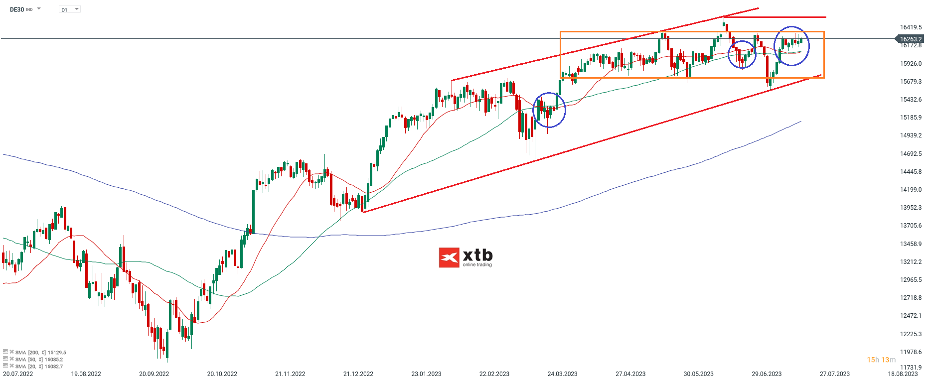 DAX Prognose und Analyse - Chart daily am 22.07.2023