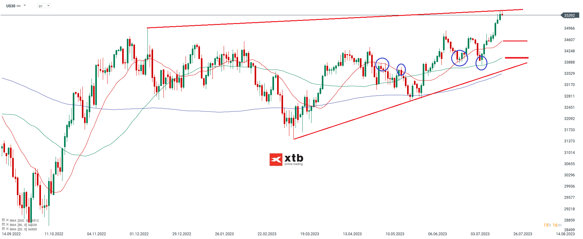 DOW Chartanalyse D1 am 24.07.2023 - Prognose