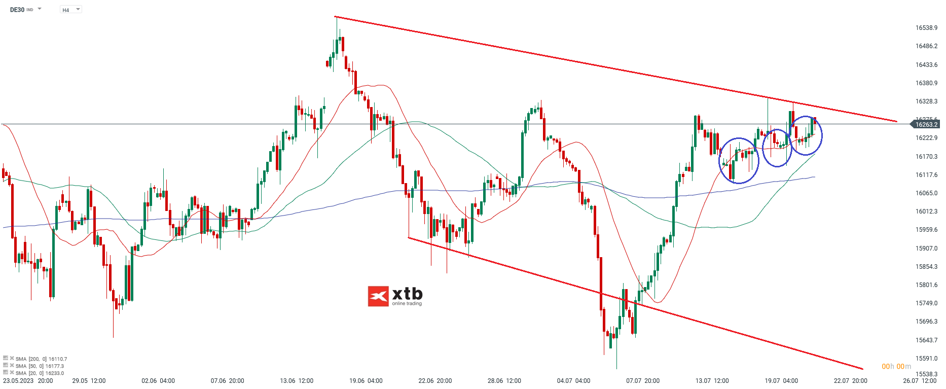 DAX h4 Chartanalyse am 22.07.2023 - Prognose fÃ¼r CFD Trading