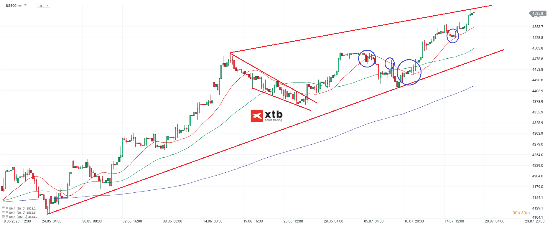 S&P 500 US Aktienindex - Analyse, News, Prognose - 19.07.2023