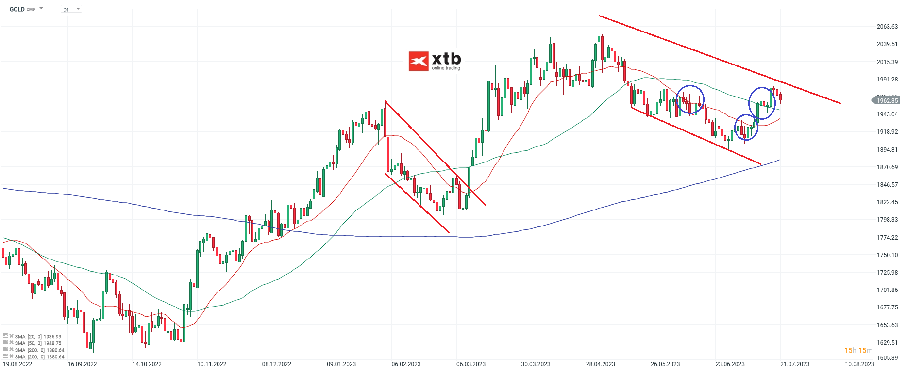 Gold Chartanalyse daily am 23.07.2023 - Prognose und News