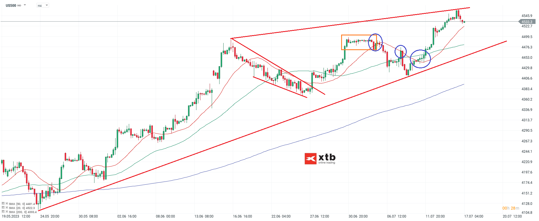S&P 500 US Aktienindex - Analyse, News, Prognose - 17.07.2023