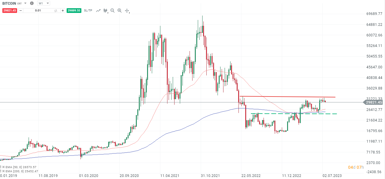 Bitcoin - Analyse und Prognose am 19.07.2023