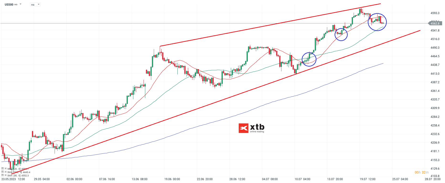 S&P 500 US Aktienindex - Analyse, News, Prognose - 24.07.2023