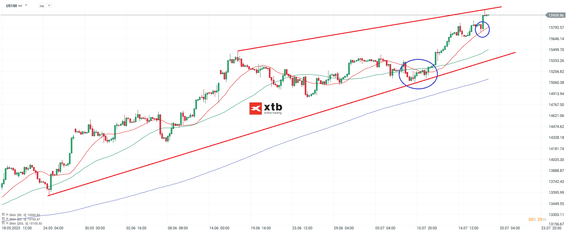 NASDAQ - Analyse und Prognose, h4 Chart am 19.07.2023