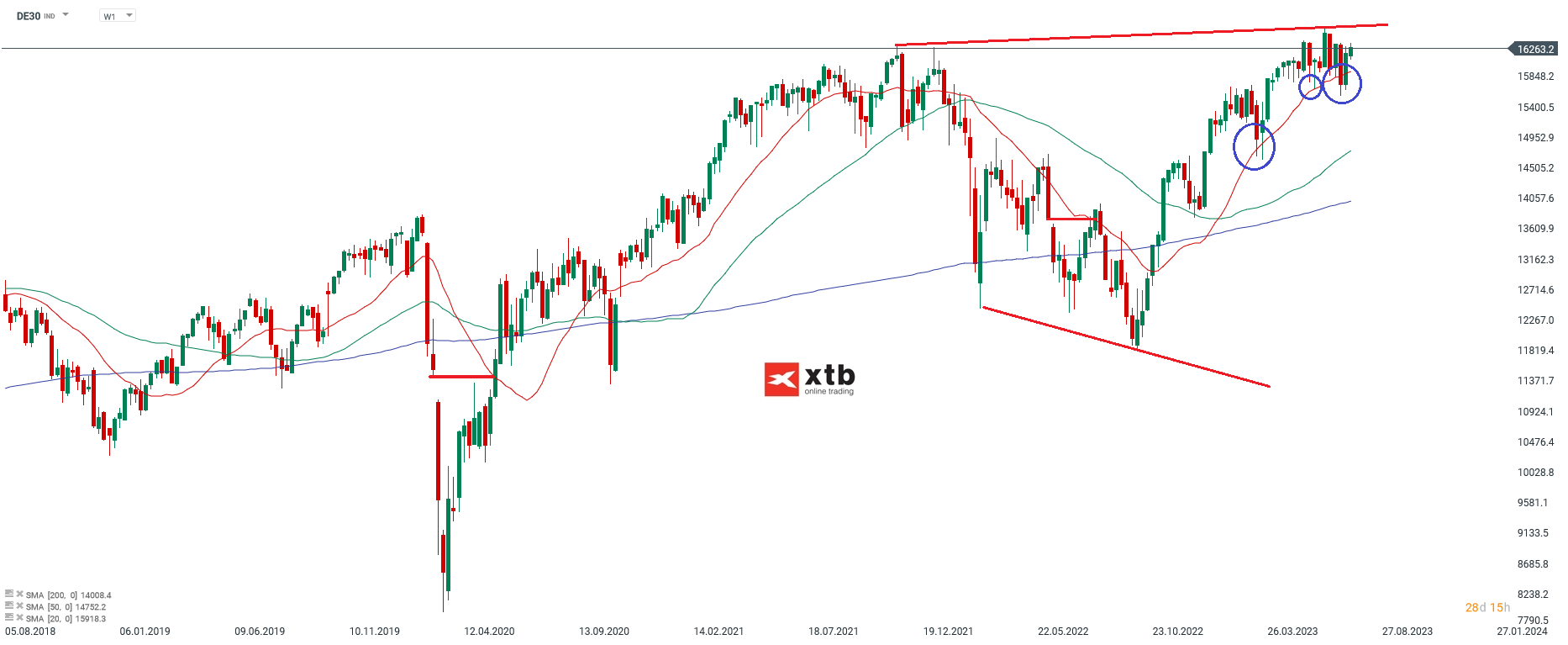 DAX Wochenausblick am 22.07.2023 mit Setups fÃ¼r aktive Trader