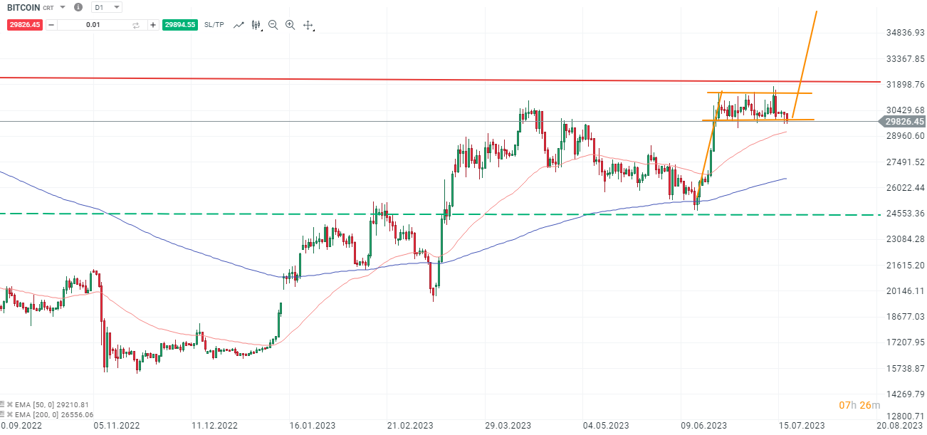 Bitcoin Chartanalyse daily am 19.07.2023 - DAYTRADING