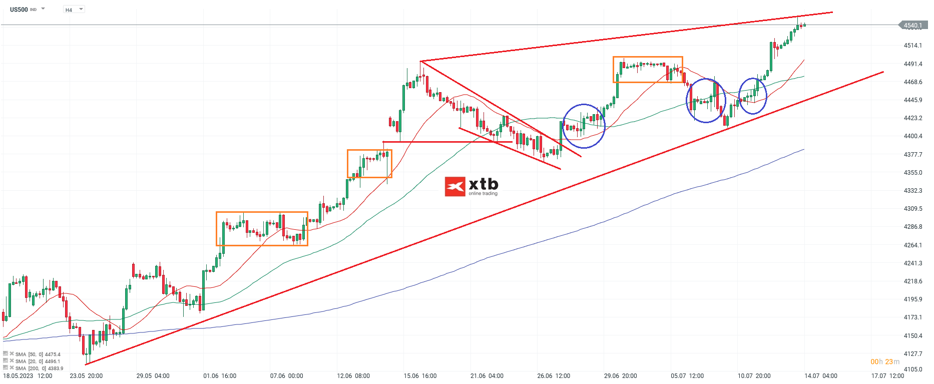 S&P 500 US Aktienindex - Analyse, News, Prognose - 14.07.2023