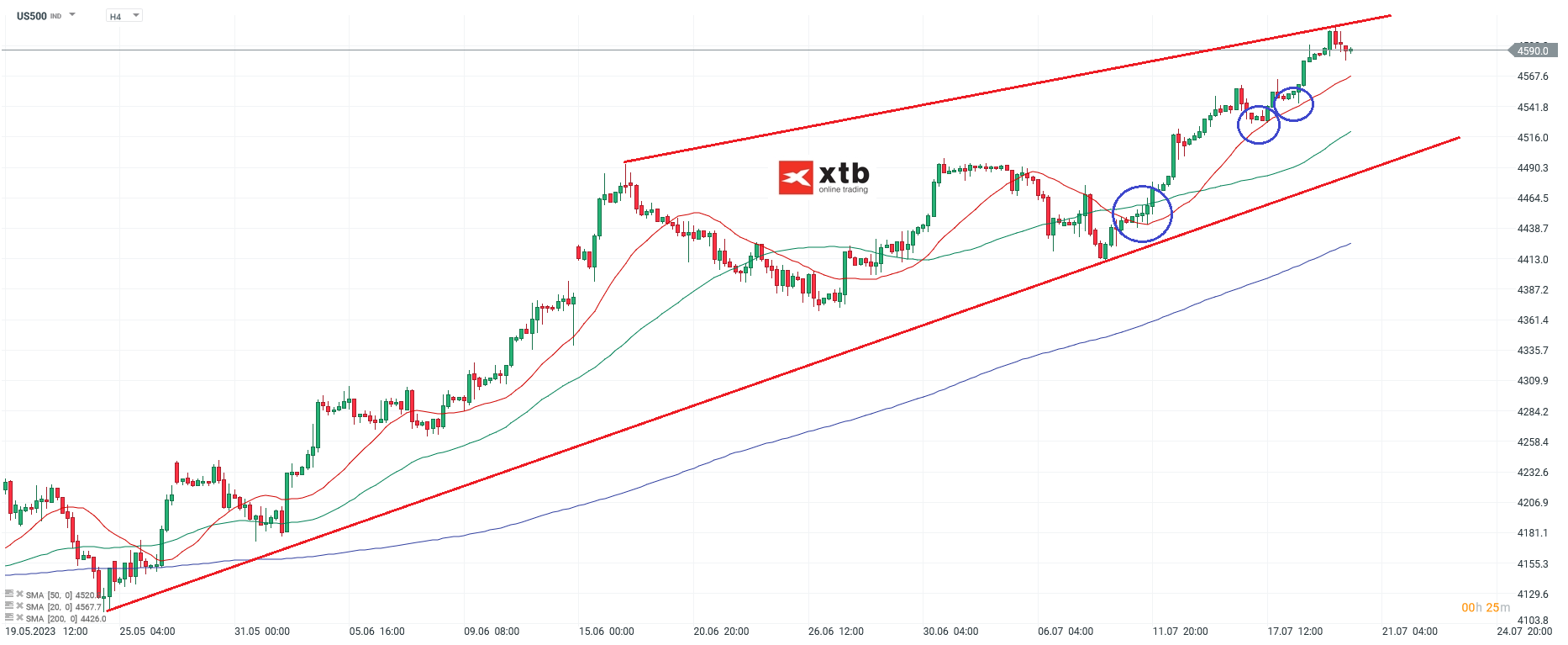S&P 500 US Aktienindex - Analyse, News, Prognose - 20.07.2023