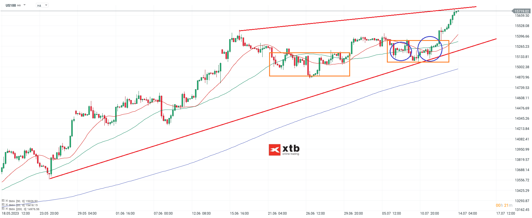 NASDAQ - Analyse und Prognose, h4 Chart am 14.07.2023