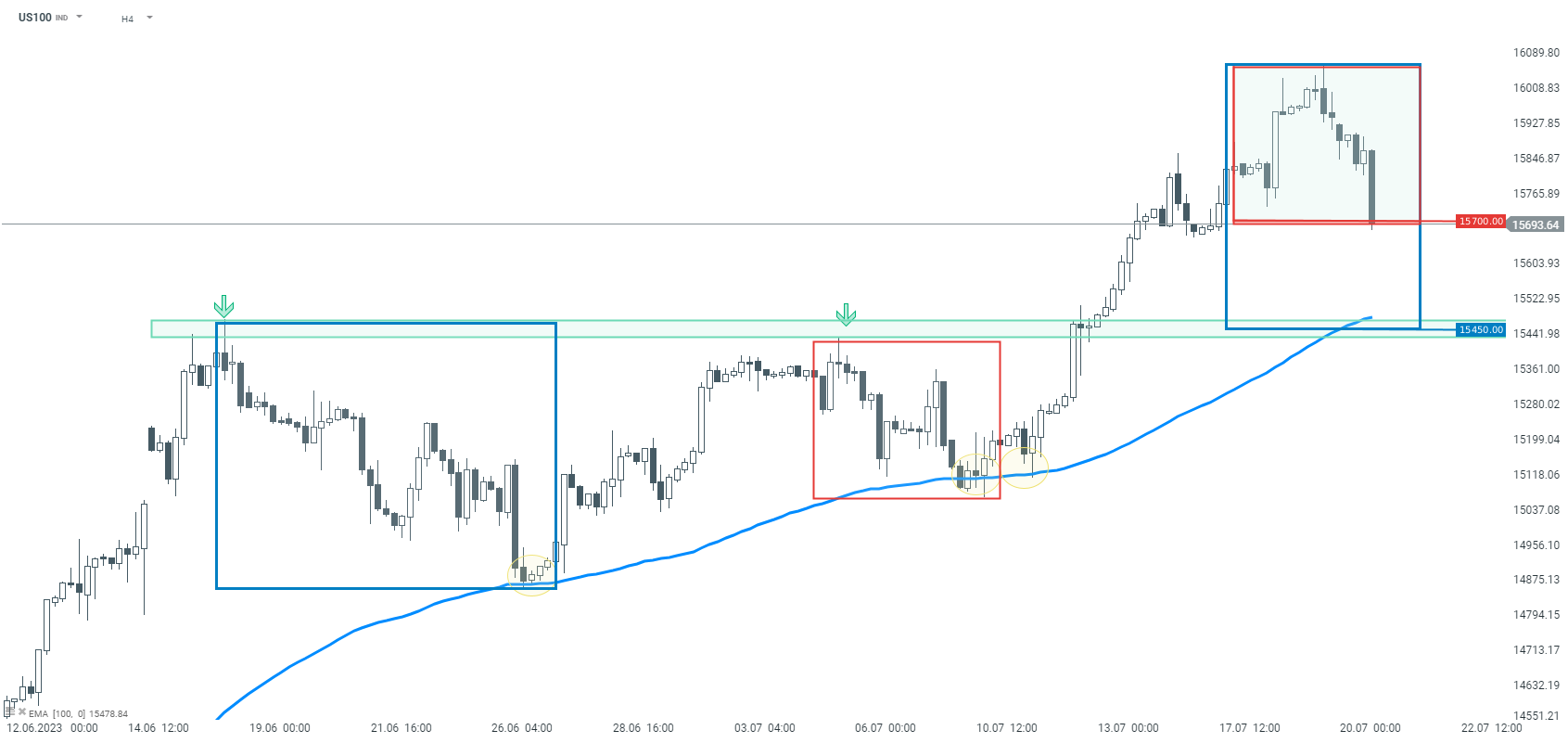 Nasdaq Chartanalyse am 20.07.2023