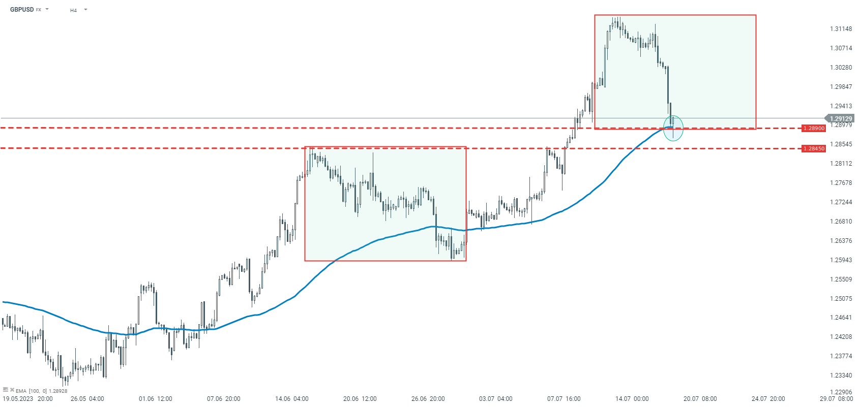 GBPUSD Analyse und Chart am 19.07.2023
