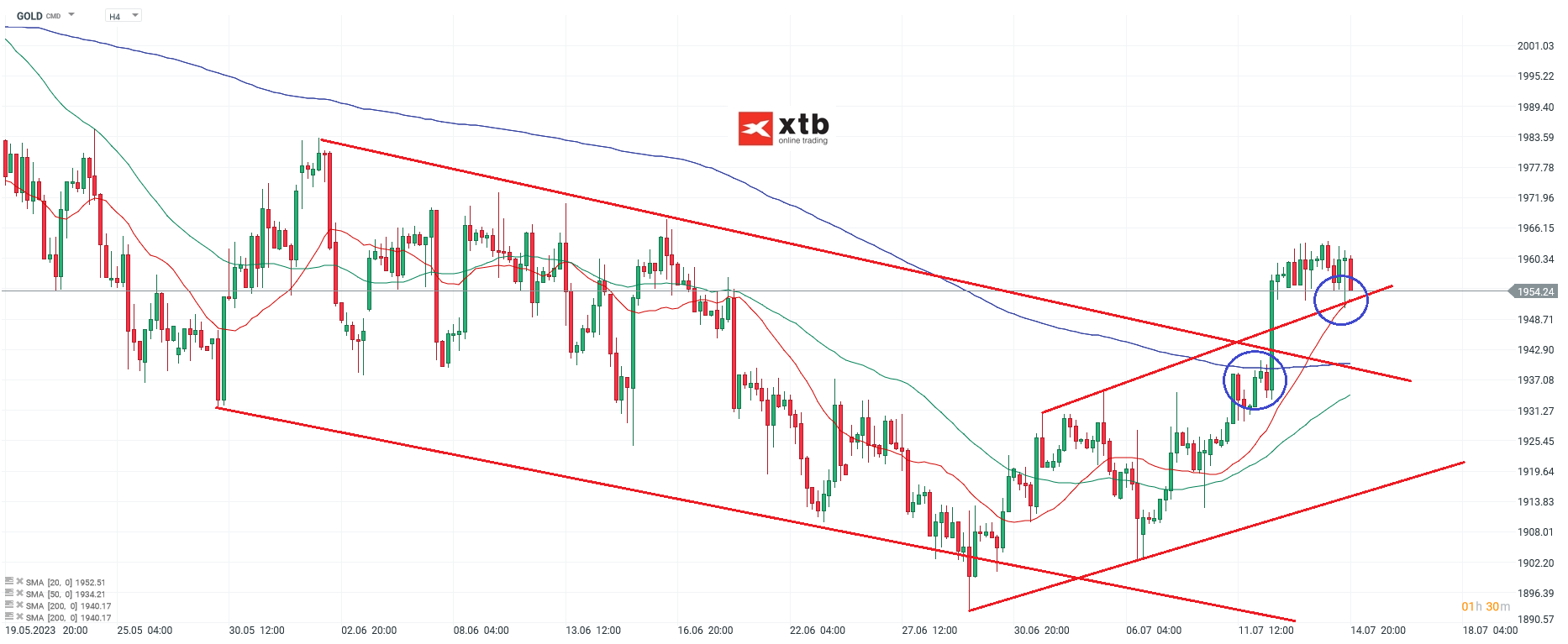 Gold Prognose im 4-Stunden-Chart am 16.07.2023