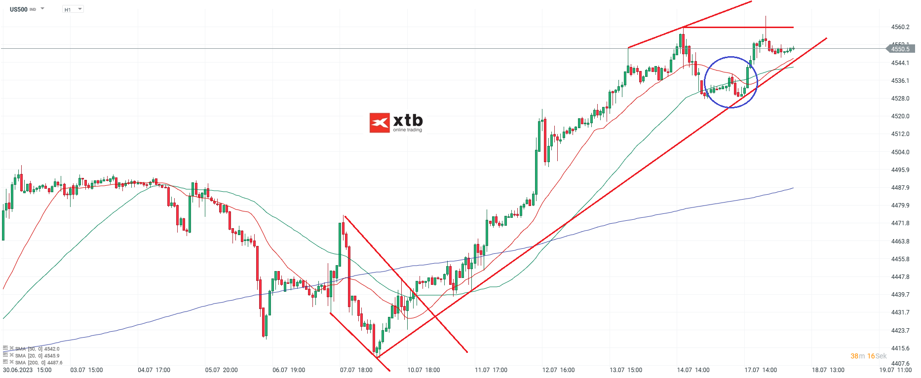S&P 500 Chartanalyse und Prognose am 18.07.2023