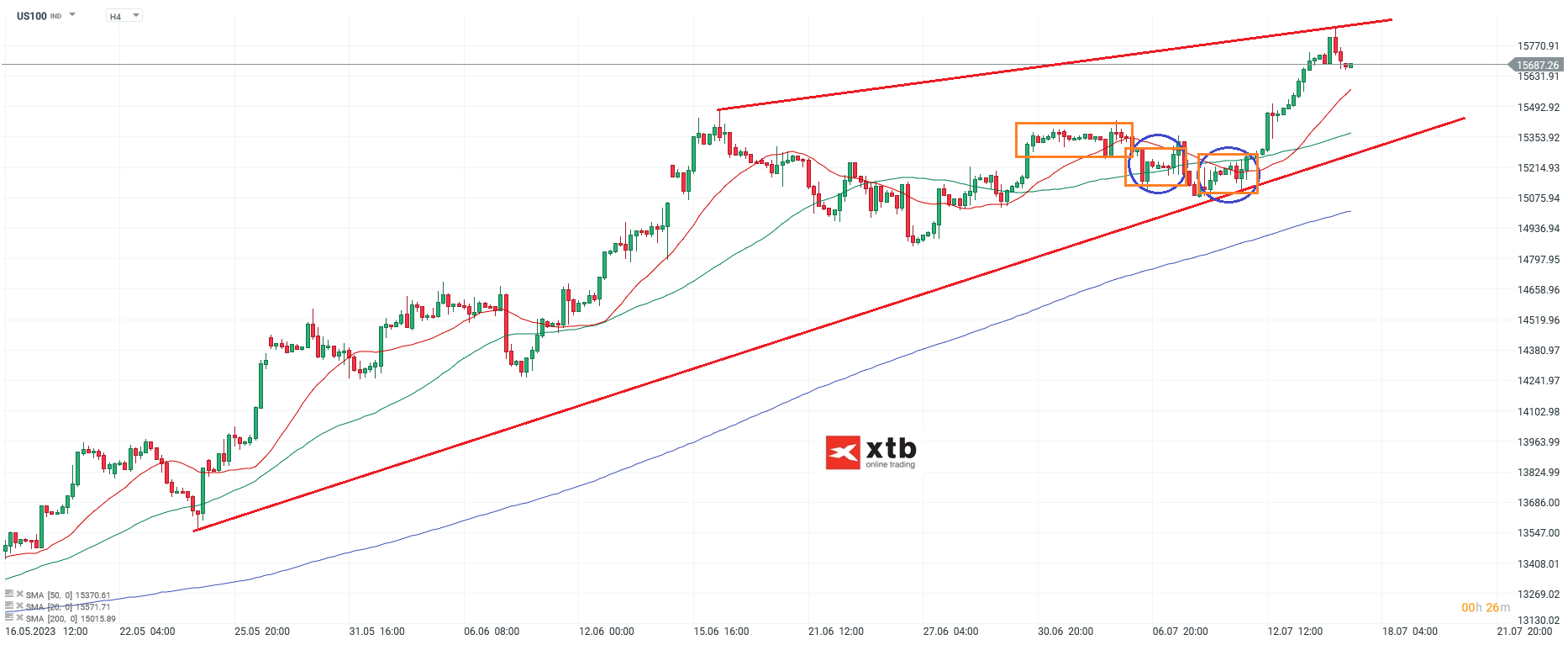 NASDAQ - Analyse und Prognose, h4 Chart am 17.07.2023