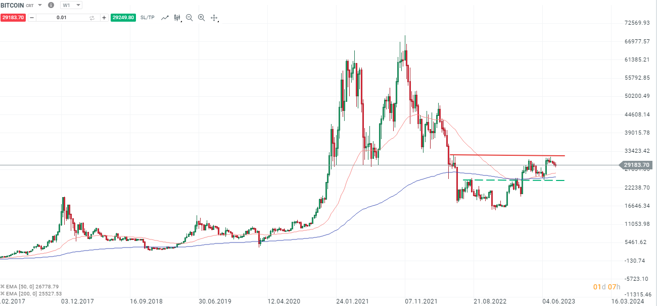 Bitcoin - Analyse und Prognose am 09.08.2023