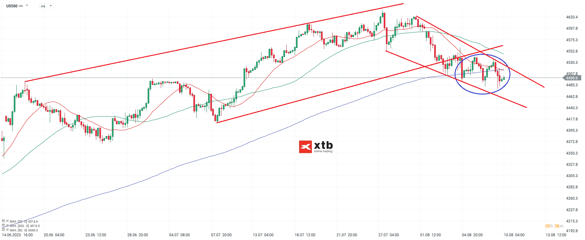 S&P 500 Chartanalyse h4 am 10.08.2023