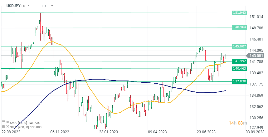 USDJPY Prognose im Tageschart