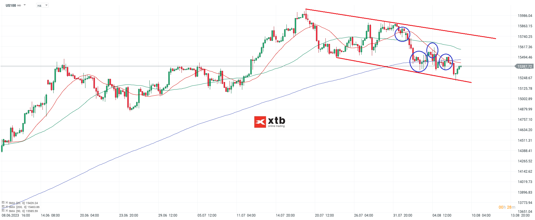 Nasdaq h4 Chartanalyse am 09.08.2023