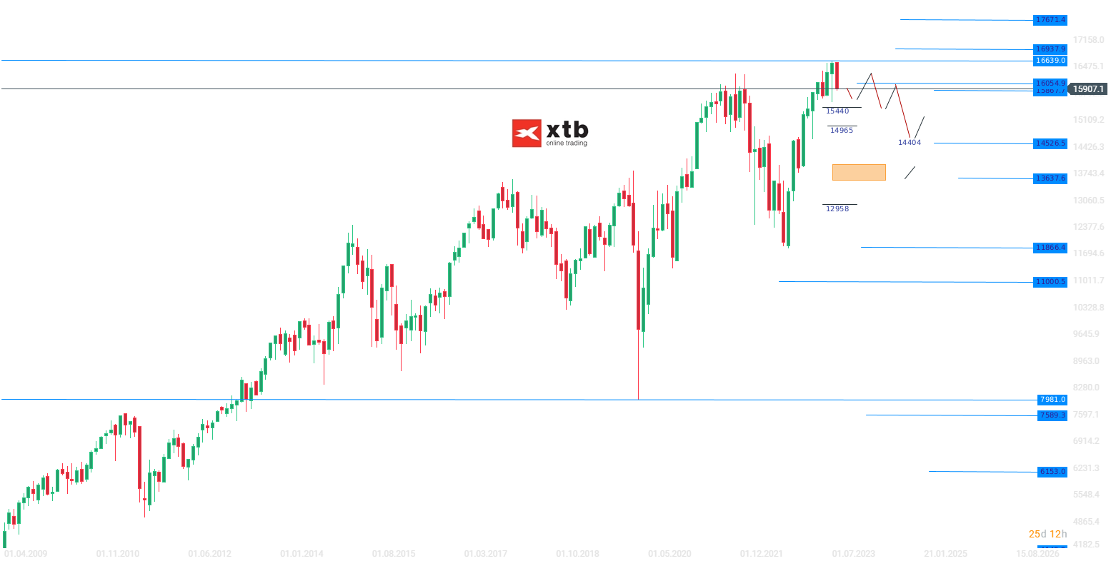 DAX Wochenausblick am 05.08.2023 fÃ¼r aktive Daytrader - Analyse und Prognose