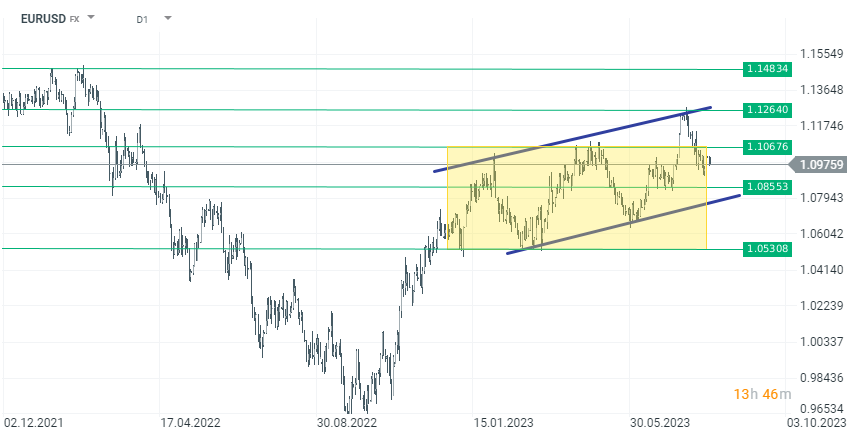 EURUSD Prognose im Tageschart