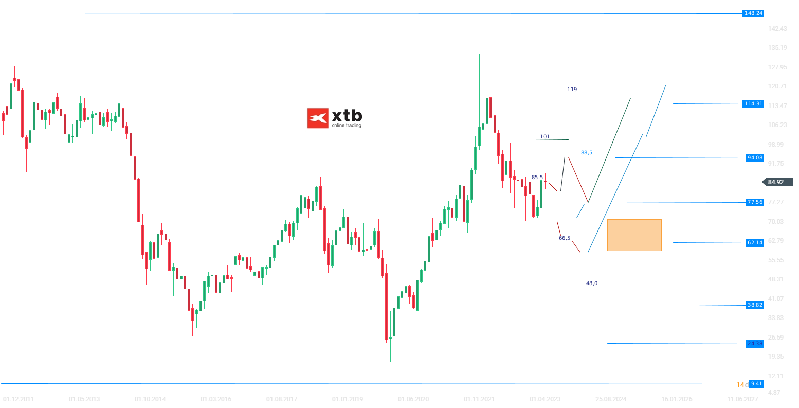 WTI Ãl Wochenausblick am 17.08.2023 - Prognose