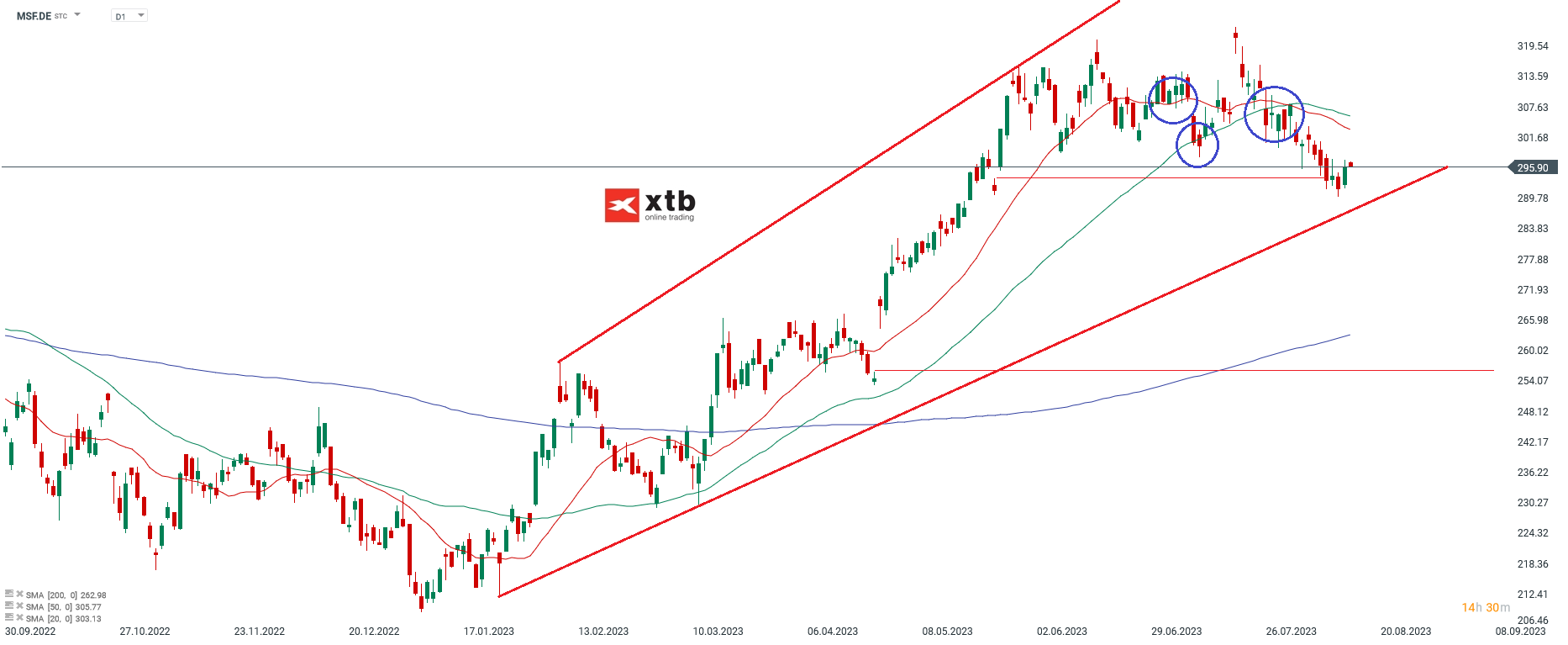 Microsoft Aktie - Analyse und Prognose am 15.08.2023