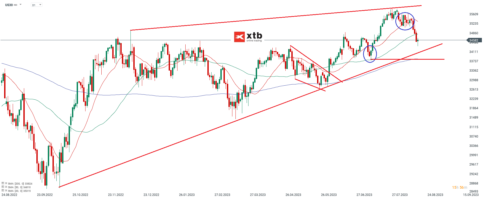 Der US Aktienindex Dow Jones - Chartanalyse am 21.08.2023