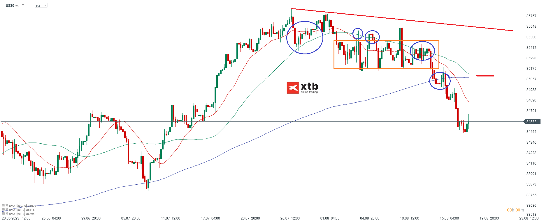 h4 Chartanalyse Dow Jones am 21.08.2023 - Prognose