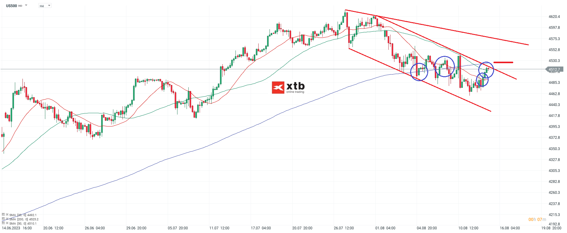S&P 500 Aktienindex am 15.08.2023 - Prognose